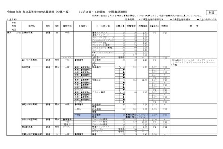 2026年度私立高等学校の志願状況(公募一般、2月3日15時現在 中間集計速報)