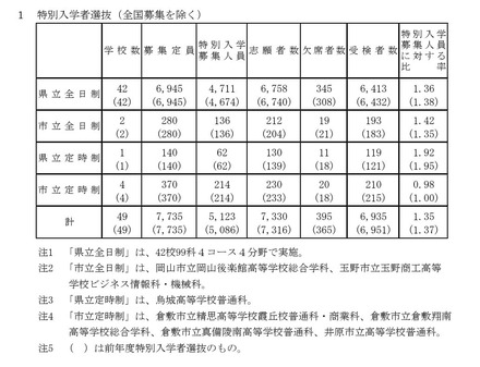 特別入学者選抜（全国募集を除く）の受検状況