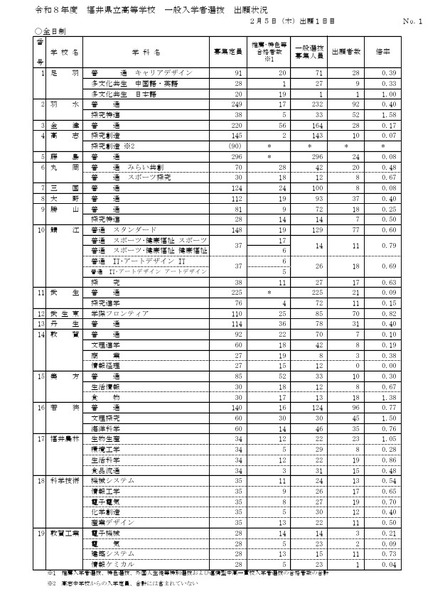 2026年度福井県立高等学校一般入学者選抜出願状況（出願1日目）