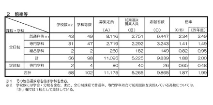 2026年度京都府公立高等学校入学者選抜(前期選抜)倍率等