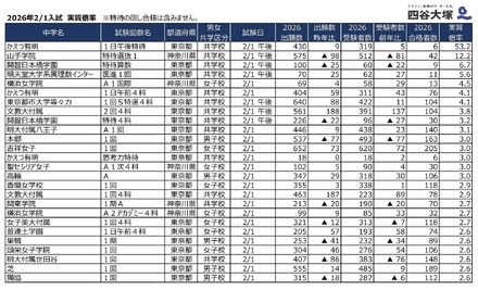 2026年2月1日入試 実質倍率