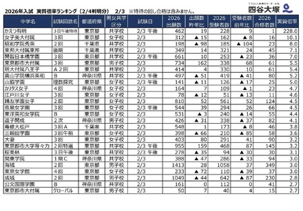 2026年2月3日入試 実質倍率