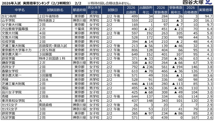 2026年2月2日入試 実質倍率（2月3日時点判明分）