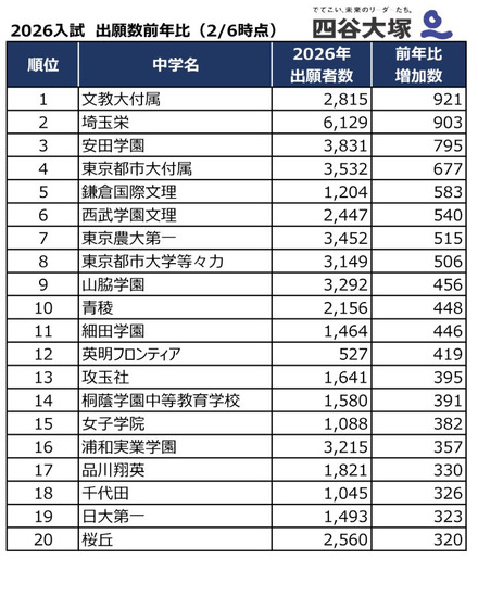 2026年度入試、出願数前年比（2026年2月6日時点）