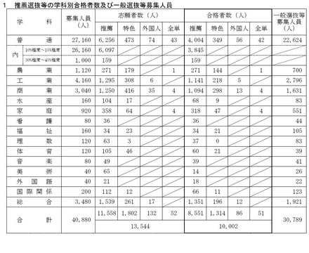 推薦選抜等の学科別合格者数および一般選抜等募集人員