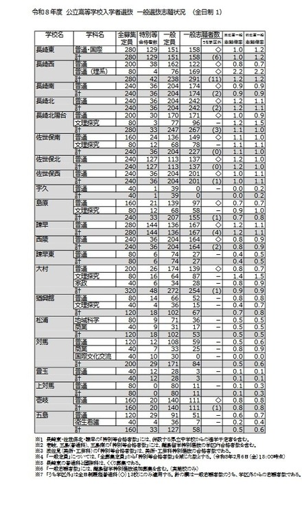 令和8年度 公立高等学校入学者選抜 一般選抜志願状況（全日制）