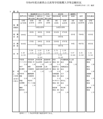 令和8年度兵庫県公立高等学校推薦入学等志願状況