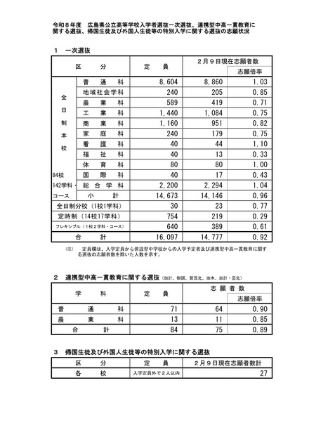 広島県公立高等学校入学者選抜一次選抜、連携型中高一貫教育に関する選抜、帰国生徒および外国人生徒等の特別入学に関する選抜の志願状況