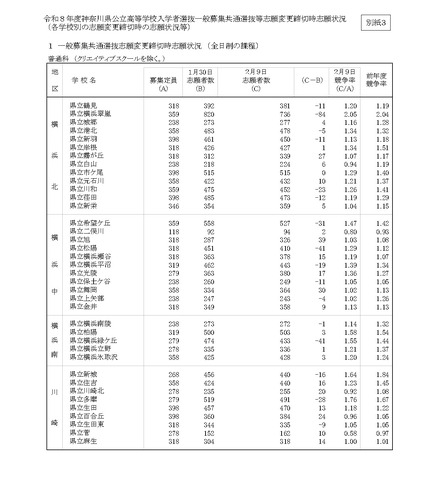 令和8年度神奈川県公立高等学校入学者選抜一般募集共通選抜等志願変更締切時志願状況