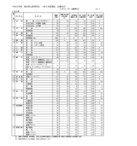 令和8年度 福井県立高等学校一般入学者選抜出願状況