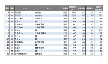 2025年学部系統別実就職率ランキング（農学系）
