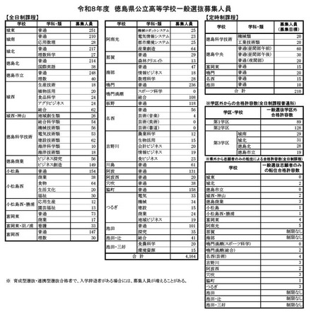 令和8年度　徳島県公立高等学校一般選抜募集人員