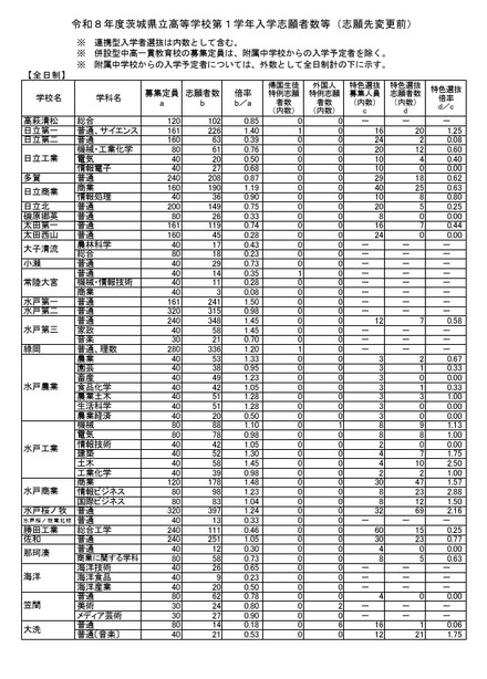 令和8年度茨城県立高等学校第1学年入学志願者数等（志願先変更前）