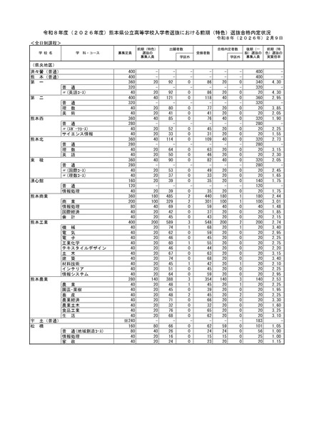 熊本県公立高等学校入学者選抜における前期（特色）選抜合格内定状況＜全日制課程＞