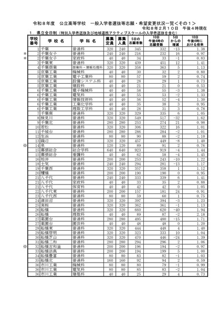 千葉県立全日制一般入学者選抜等志願・希望変更状況
