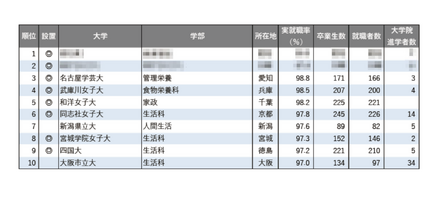 2025年学部系統別実就職率ランキング（家政・生活・栄養系）