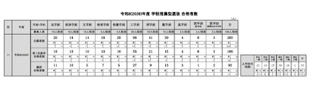 令和8年度（2026年度）学校推薦型選抜 合格者数