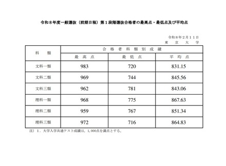 2026年度 一般選抜（前期日程）第1段階選抜合格者の最高点・最低点および平均点