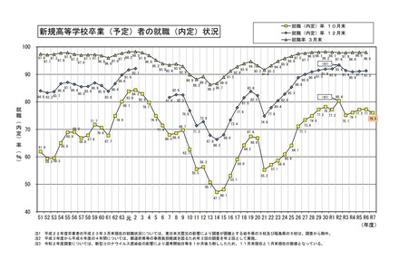 新規高等学校卒業（予定）者の就職（内定）状況