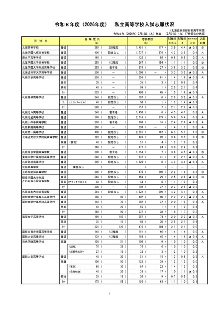 令和8年度（2026年度）　私立高等学校入試志願状況（2月10日17時時点）
