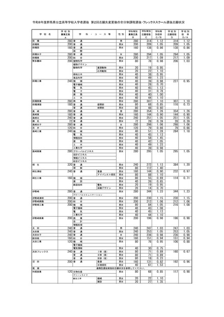 群馬県公立高等学校入学者選抜　第２回志願先変更後の全日制課程選抜・フレックススクール選抜志願状況＜全日制＞