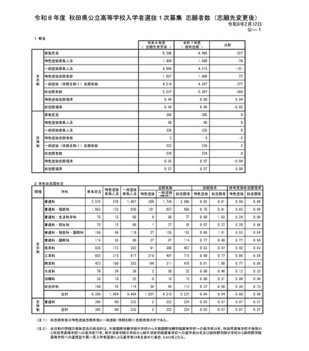令和8年度 秋田県公立高等学校入学者選抜1次募集 志願者数（志願先変更後）