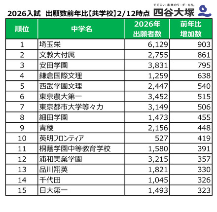 2026年度中学入試、出願者数前年度比（共学校）2026年2月12日時点