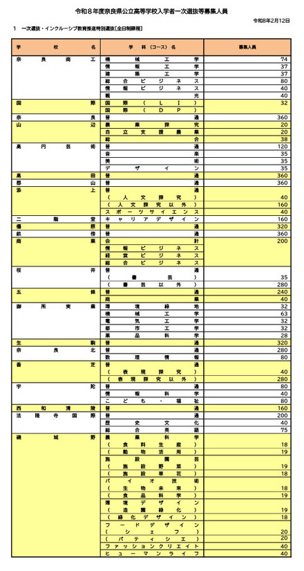 令和8年度奈良県公立高等学校入学者一次選抜等募集人員