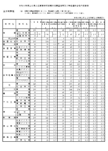 令和8年度山口県公立高等学校志願状況調査結果および特色選抜合格内定者数(全日制)
