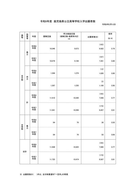 学区別出願者数