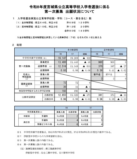 令和8年度宮城県公立高等学校入学者選抜に係る第一次募集、出願状況について
