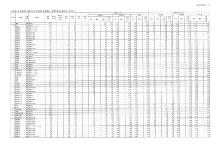 令和8年度県立高等学校入学者選抜前期選抜および連携型選抜志願状況(出願先変更後)