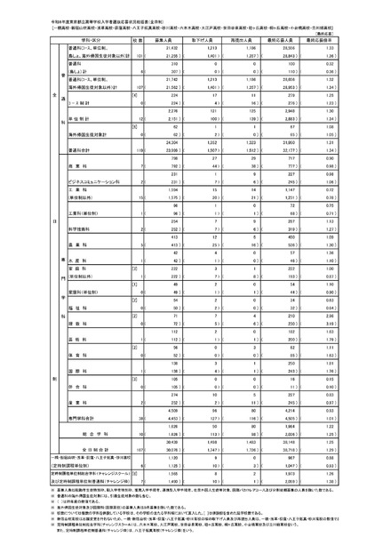 入学者選抜応募状況(最終応募状況)総括表