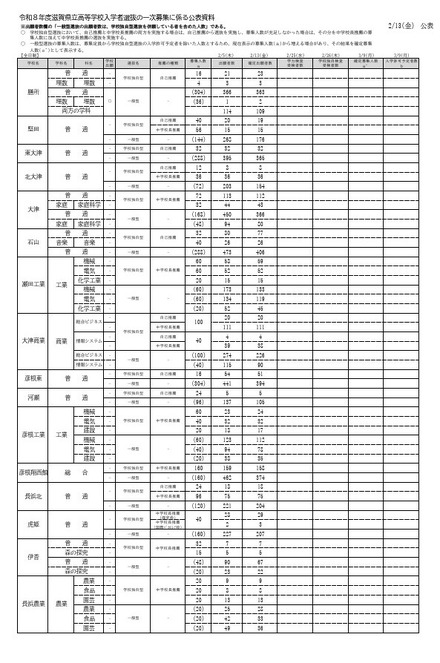 令和8度滋賀県立高等学校入学者選抜 一次募集確定出願者数