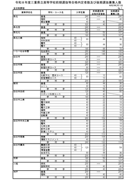 令和8年度三重県立高等学校前期選抜等合格内定者数および後期選抜募集人数
