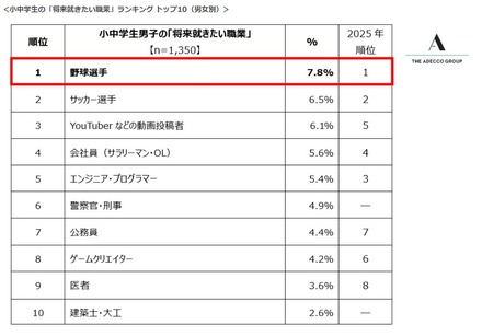 ＜小中学生の「将来就きたい職業」ランキング トップ10（男女別）男子
