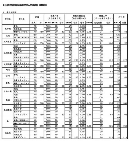 令和8年度宮崎県立高等学校入学者選抜（全日制課程）推薦・連携型入学者選抜合格内定状況