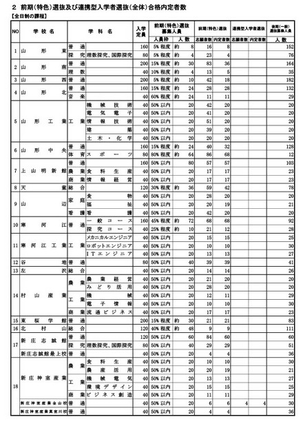 前期（特色）選抜および連携型入学者選抜（全体）合格内定者数
