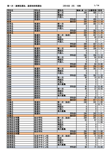 第一次選抜・連携型選抜・通信制前期選抜出願者数(2026年2月16日午後4時時点)