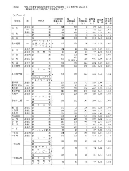 令和8年度愛知県公立高等学校入学者選抜(全日制課程)における一般選抜等の受付締切後の志願者数について(Aグループ)