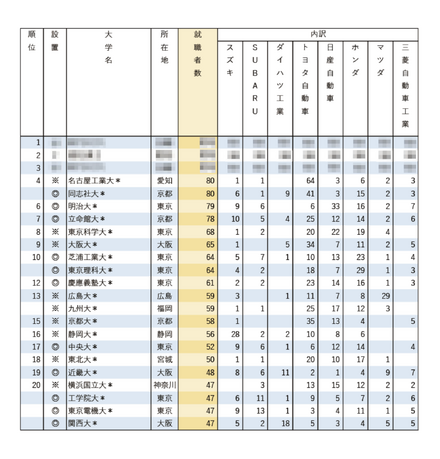 有名企業への就職者数ランキング2025「自動車8社」