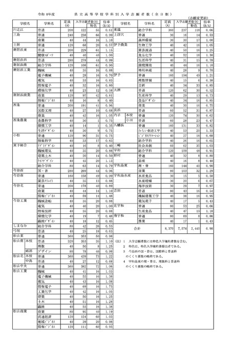 令和8年度 愛媛県立高等学校学科別入学志願者数(全日制)