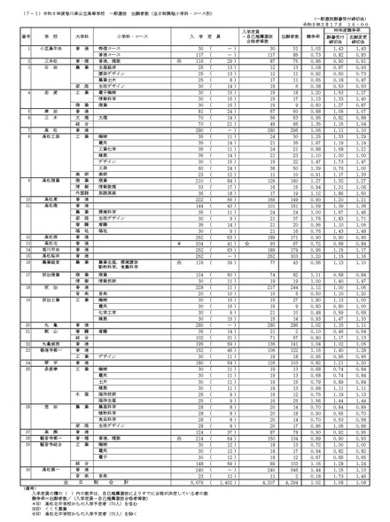 令和8年度香川県公立高等学校一般選抜 出願者数(全日制課程小学科・コース別)