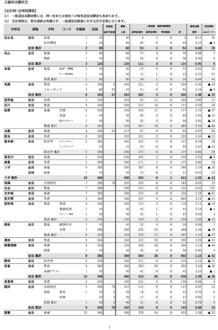沖縄県(令和7年度実施)県立高校入試一般選抜等最終志願状況-1