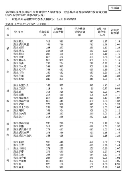 令和8年度 神奈川県公立高校入学者選抜一般募集共通選抜等学力検査等受検状況（各校の受検状況）