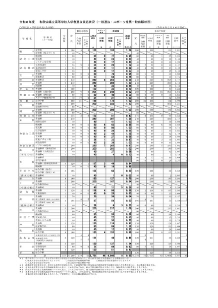 令和8年度　 和歌山県立高等学校入学者選抜実施状況（一般選抜・スポーツ推薦一般出願状況） ＜2/16現在＞