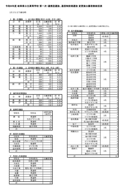 令和8年度 岐阜県公立高等学校 第一次・連携型選抜、通信制前期選抜 変更後出願者数総括表