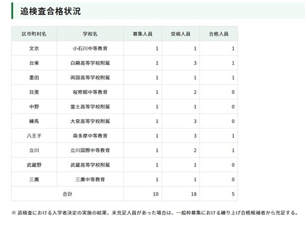 令和8年度東京都立中等教育学校および東京都立中学校入学者決定におけるインフルエンザ等学校感染症罹患者等に対する追検査 合格発表
