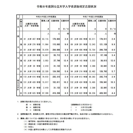 令和8年度国公立大学入学者選抜確定志願状況