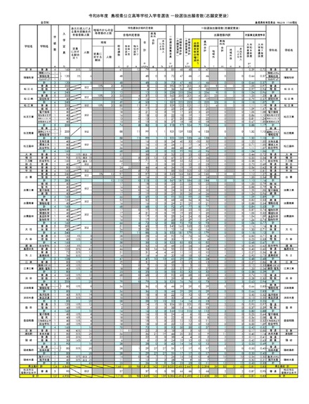 2026年度 島根県公立高等学校入学者選抜 一般選抜出願者数(志願変更後)全日制
